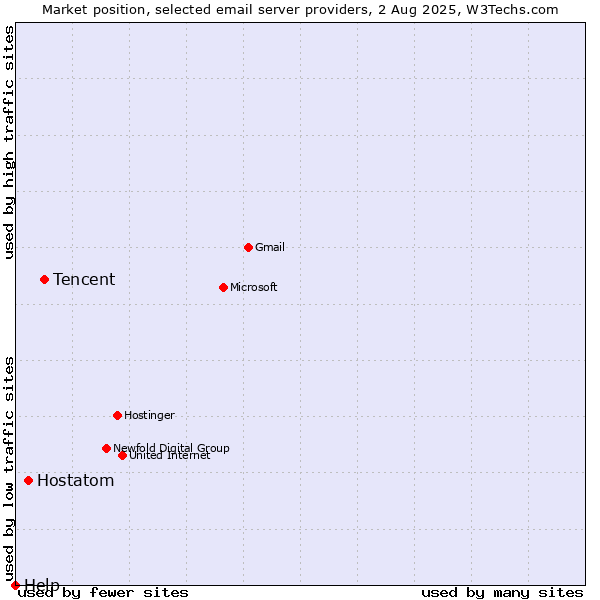 Market position of Tencent vs. Hostatom vs. Help