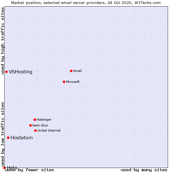 Market position of Hostatom vs. VSHosting vs. Help