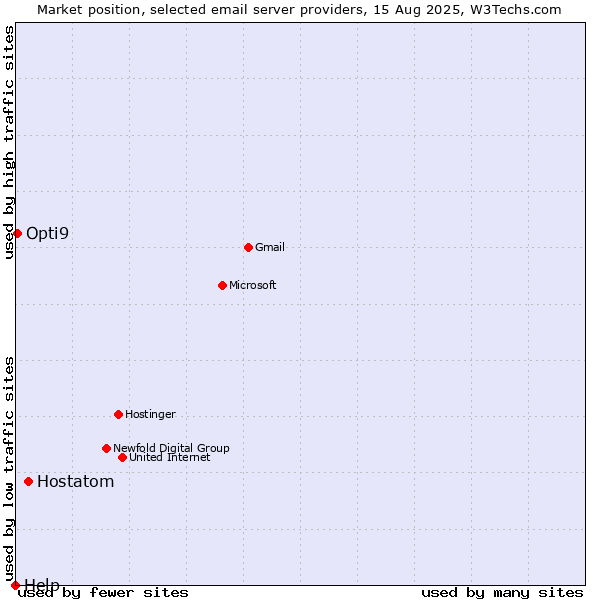 Market position of Hostatom vs. Opti9 vs. Help