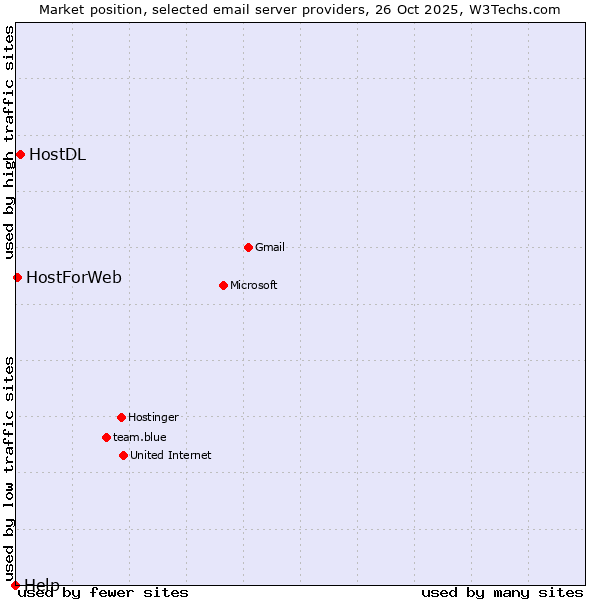 Market position of HostDL vs. HostForWeb vs. Help