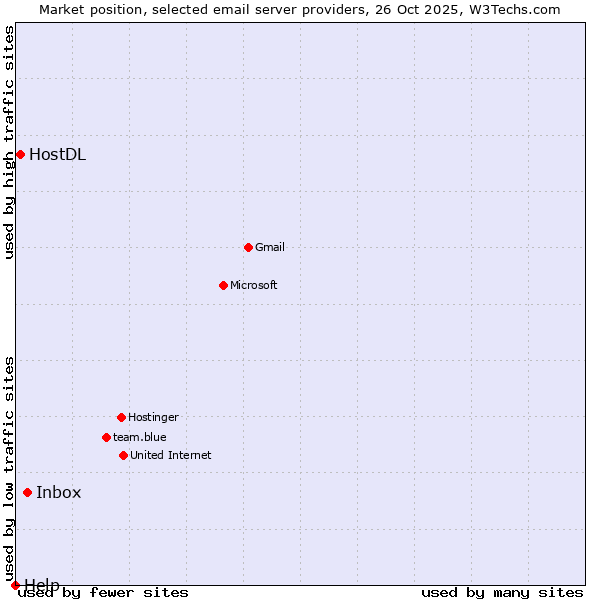 Market position of Inbox vs. HostDL vs. Help