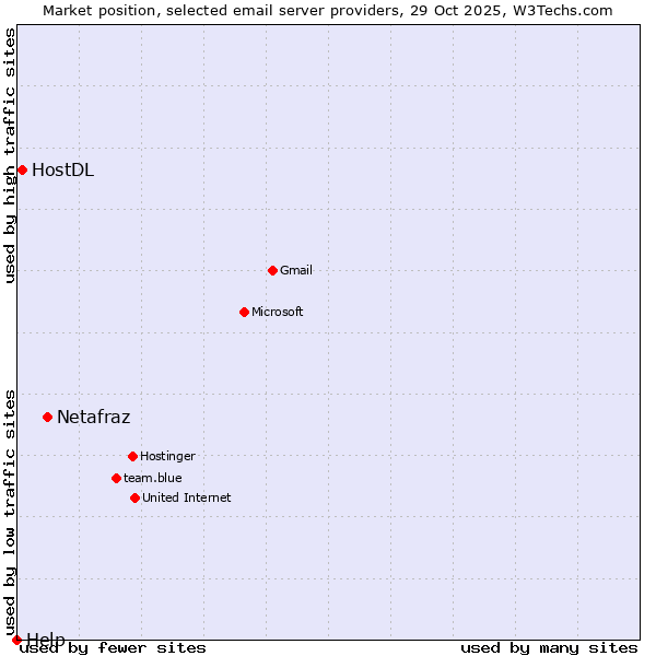 Market position of Netafraz vs. HostDL vs. Help
