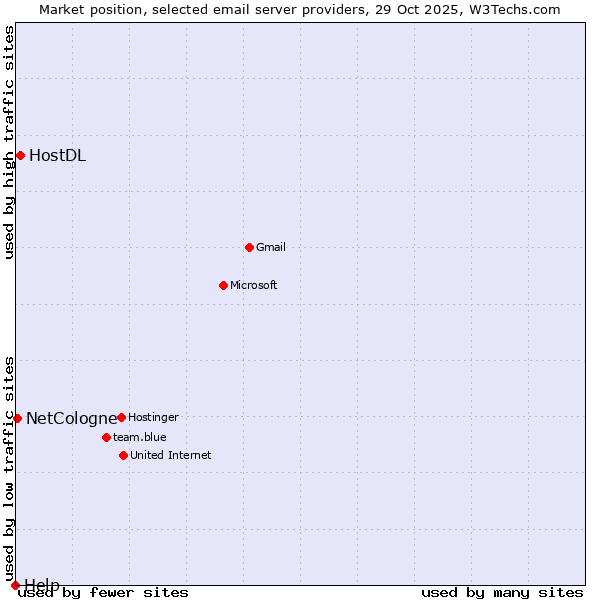Market position of HostDL vs. NetCologne vs. Help
