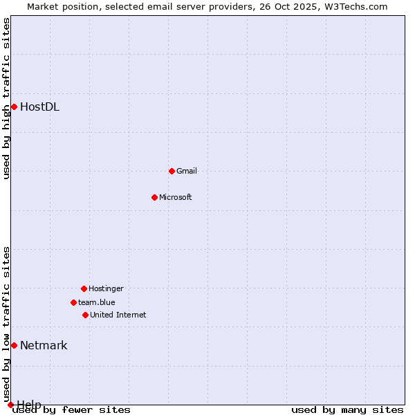 Market position of Netmark vs. HostDL vs. Help