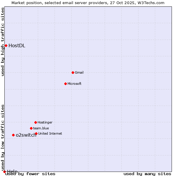 Market position of o2switch vs. HostDL vs. Help