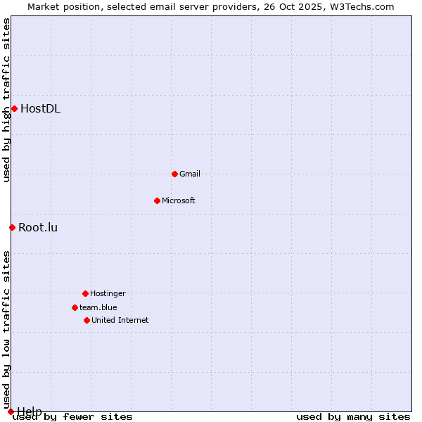 Market position of HostDL vs. Root.lu vs. Help