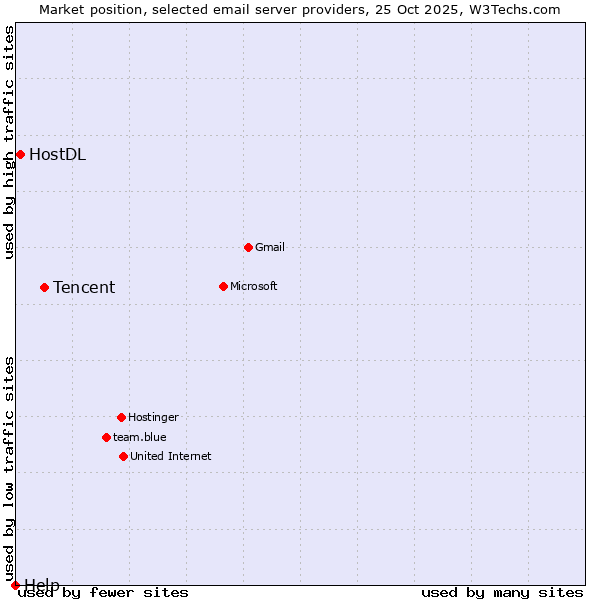 Market position of Tencent vs. HostDL vs. Help