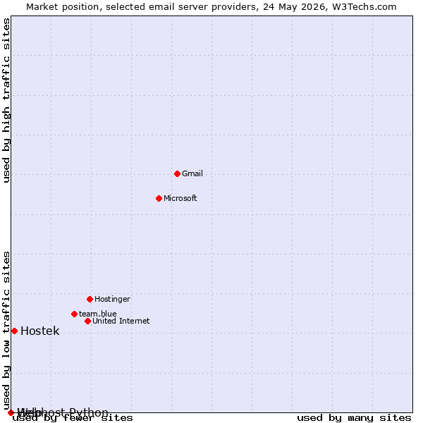 Market position of Hostek vs. Help vs. Webhost Python