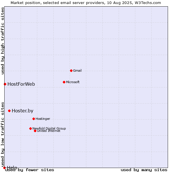 Market position of Hoster.by vs. HostForWeb vs. Help