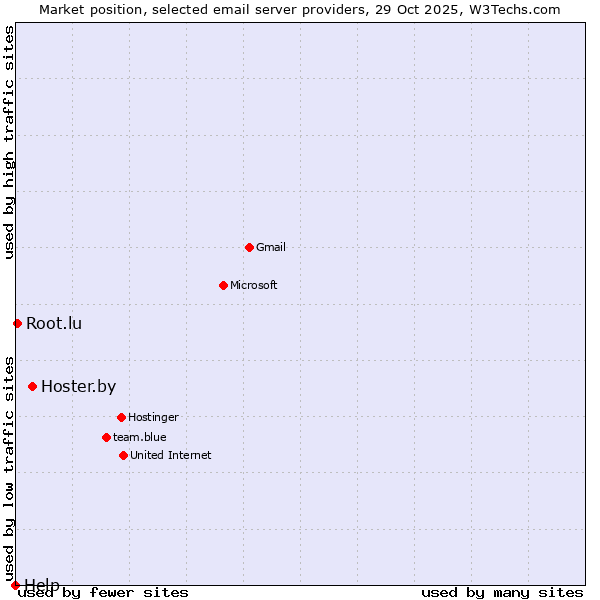 Market position of Hoster.by vs. Root.lu vs. Help
