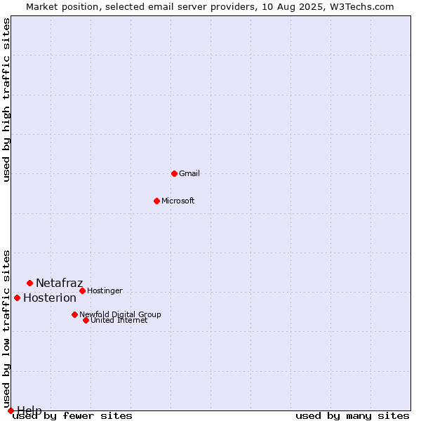 Market position of Netafraz vs. Hosterion vs. Help