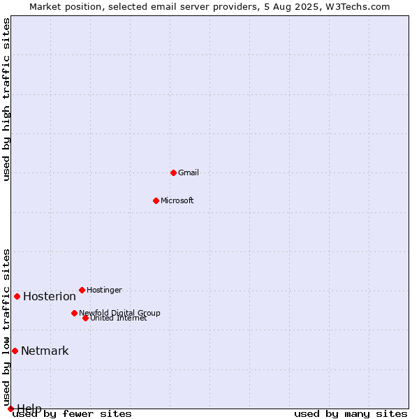 Market position of Hosterion vs. Netmark vs. Help