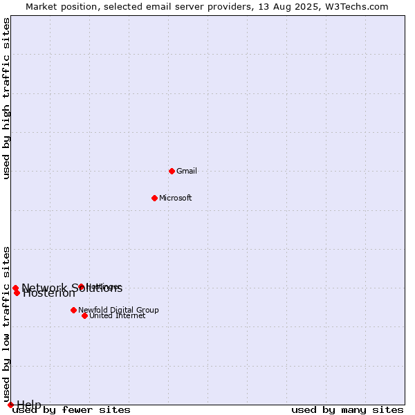 Market position of Hosterion vs. Network Solutions vs. Help