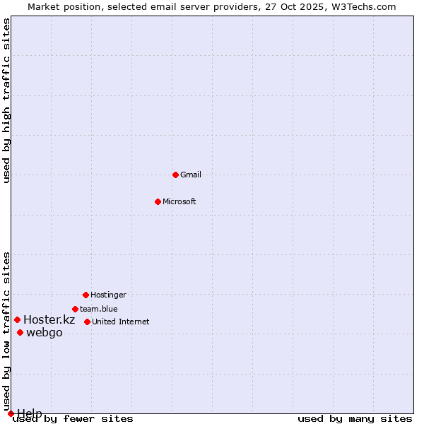 Market position of webgo vs. Hoster.kz vs. Help