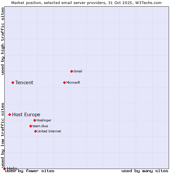 Market position of Tencent vs. Host Europe vs. Help