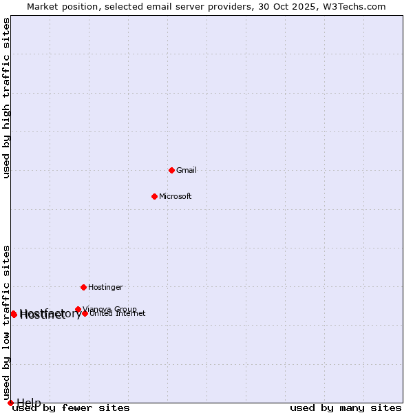 Market position of Hostinet vs. Hostfactory vs. Help