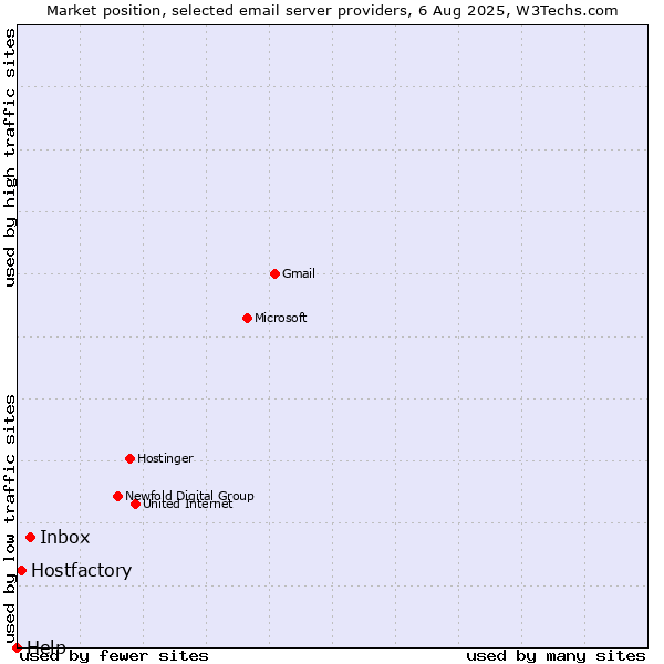 Market position of Inbox vs. Hostfactory vs. Help