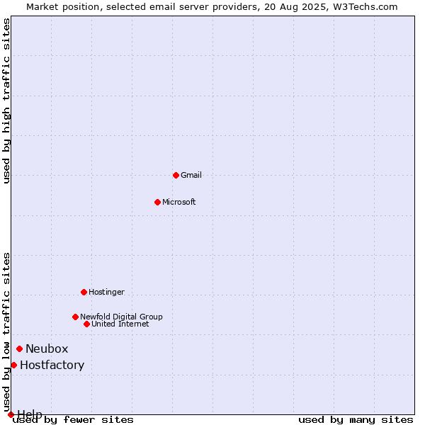 Market position of Neubox vs. Hostfactory vs. Help
