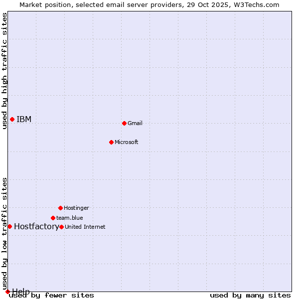 Market position of IBM vs. Hostfactory vs. Help