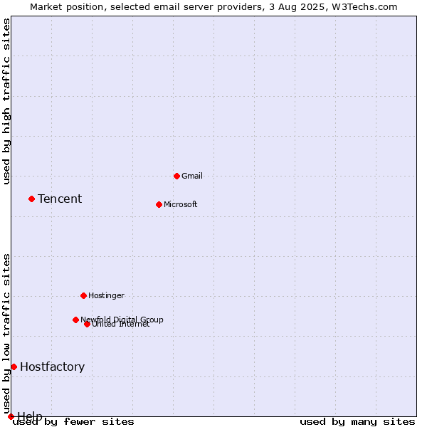 Market position of Tencent vs. Hostfactory vs. Help