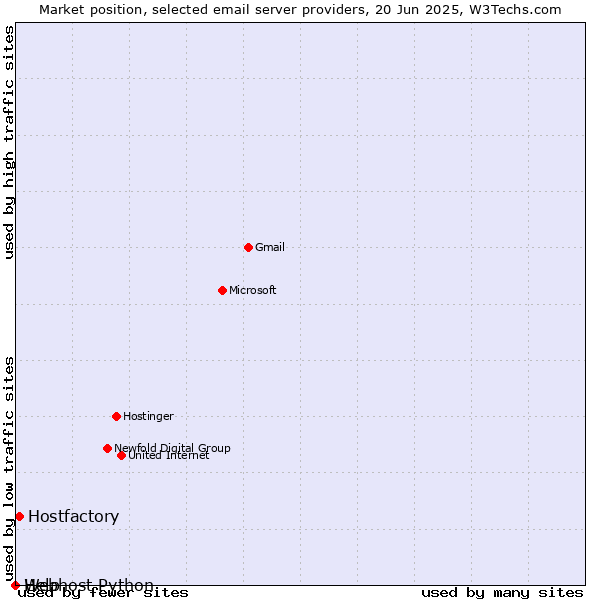 Market position of Hostfactory vs. Help vs. Webhost Python