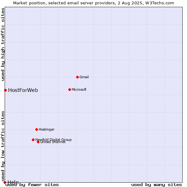 Market position of HostForWeb vs. Help