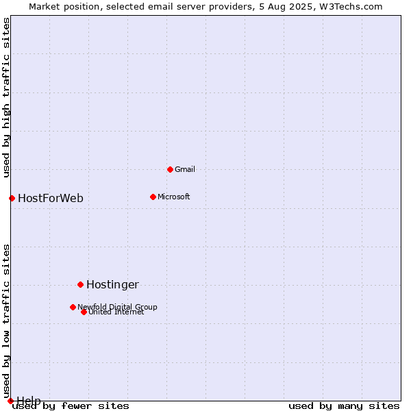 Market position of Hostinger vs. HostForWeb vs. Help