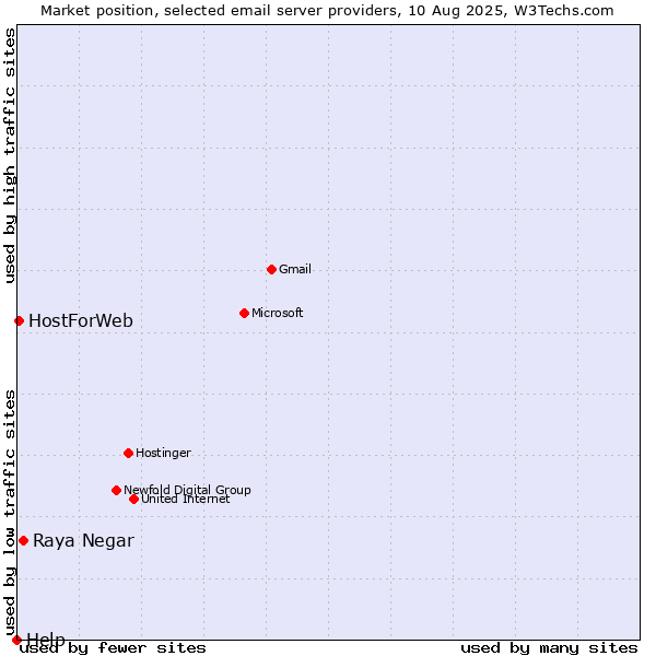 Market position of Raya Negar vs. HostForWeb vs. Help