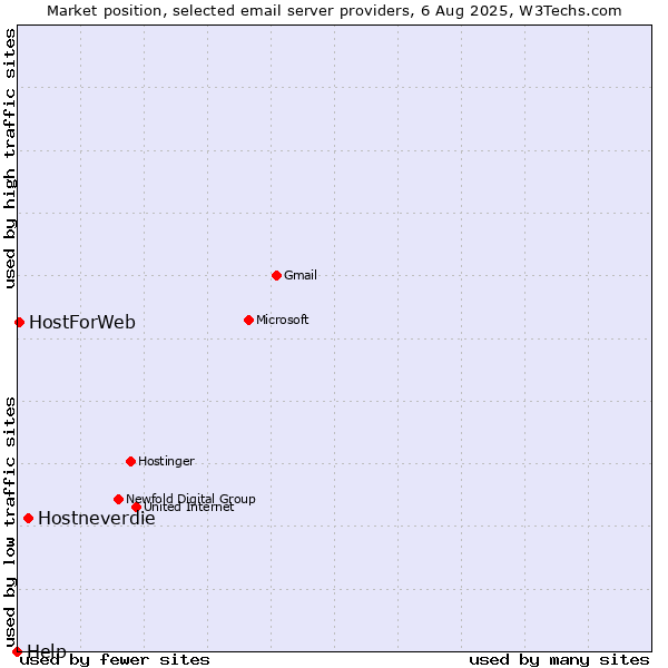 Market position of Hostneverdie vs. HostForWeb vs. Help