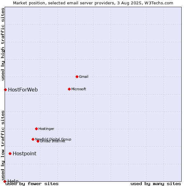 Market position of Hostpoint vs. HostForWeb vs. Help