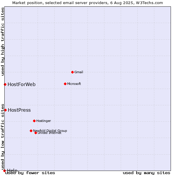 Market position of HostPress vs. HostForWeb vs. Help