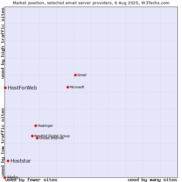 Market position of Hoststar vs. HostForWeb vs. Help