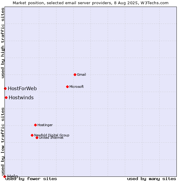 Market position of Hostwinds vs. HostForWeb vs. Help