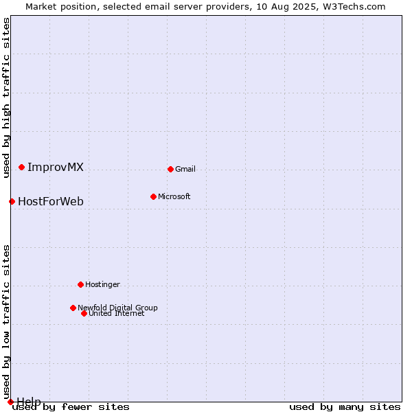 Market position of ImprovMX vs. HostForWeb vs. Help