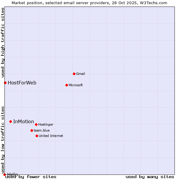 Market position of InMotion vs. HostForWeb vs. Help