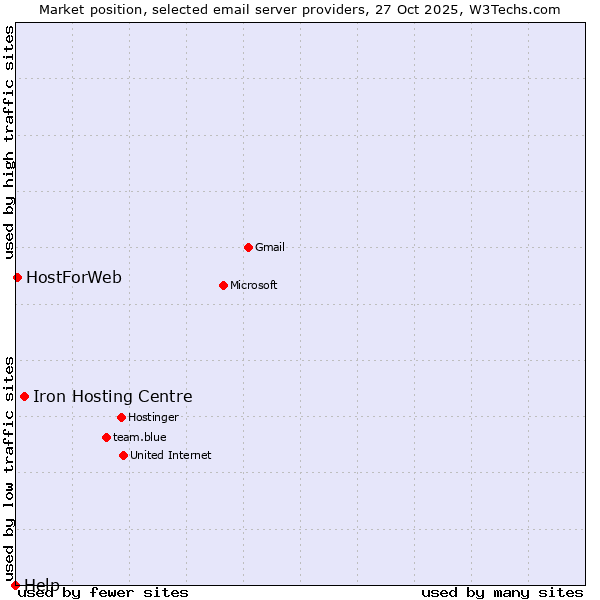 Market position of Iron Hosting Centre vs. HostForWeb vs. Help