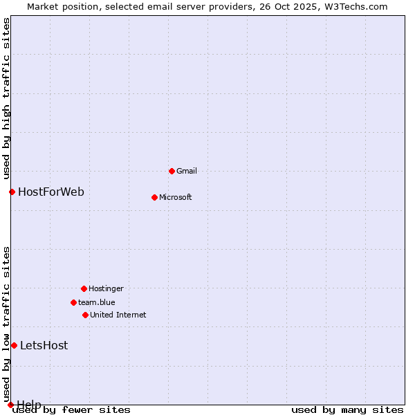 Market position of LetsHost vs. HostForWeb vs. Help