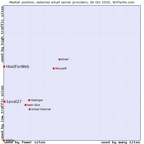 Market position of Level27 vs. HostForWeb vs. Help