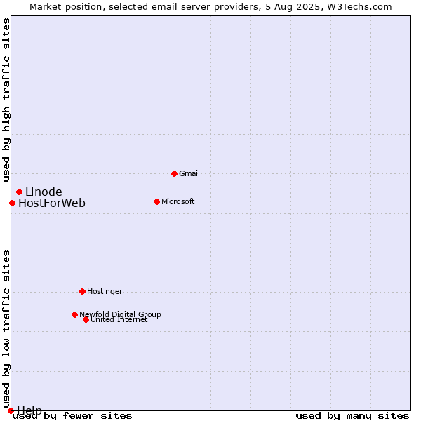 Market position of Linode vs. HostForWeb vs. Help