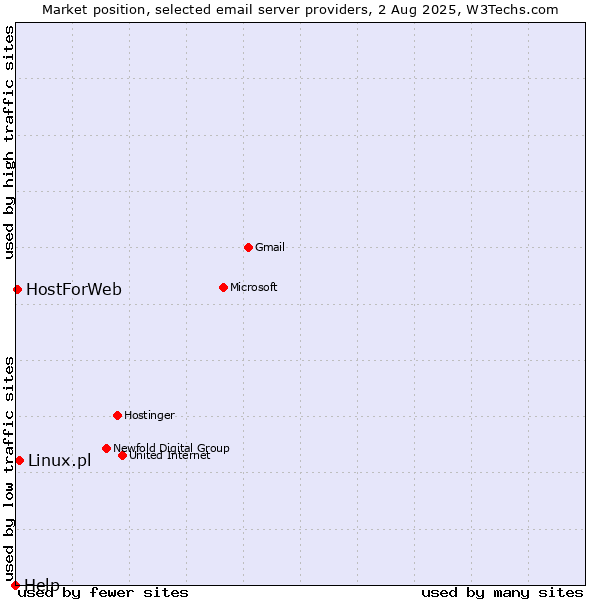 Market position of Linux.pl vs. HostForWeb vs. Help