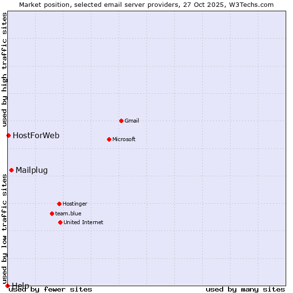 Market position of Mailplug vs. HostForWeb vs. Help