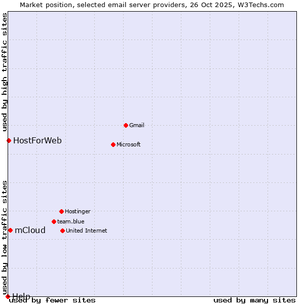 Market position of mCloud vs. HostForWeb vs. Help