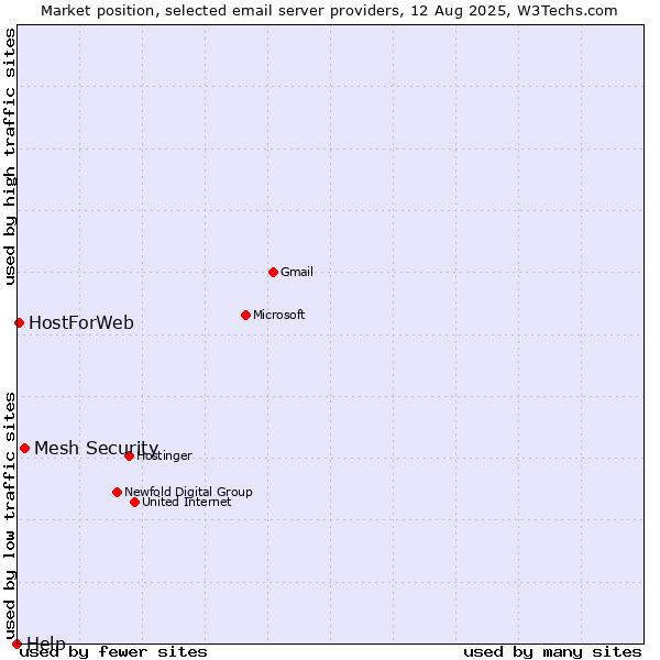 Market position of Mesh Security vs. HostForWeb vs. Help