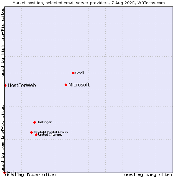 Market position of Microsoft vs. HostForWeb vs. Help