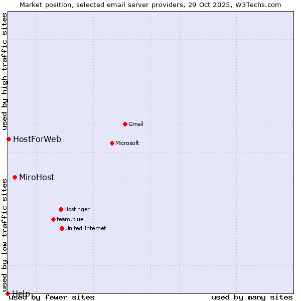 Market position of MiroHost vs. HostForWeb vs. Help