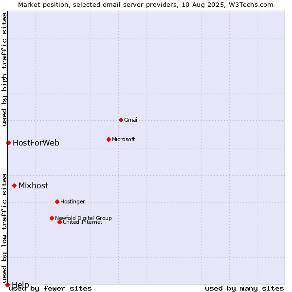 Market position of Mixhost vs. HostForWeb vs. Help