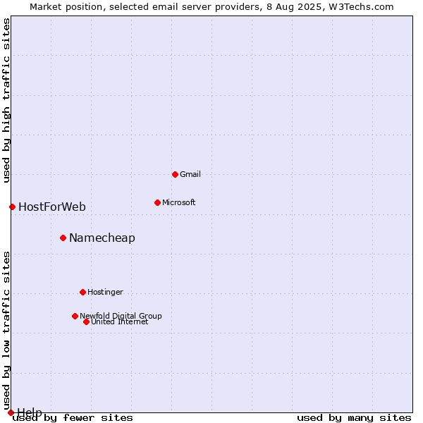 Market position of Namecheap vs. HostForWeb vs. Help
