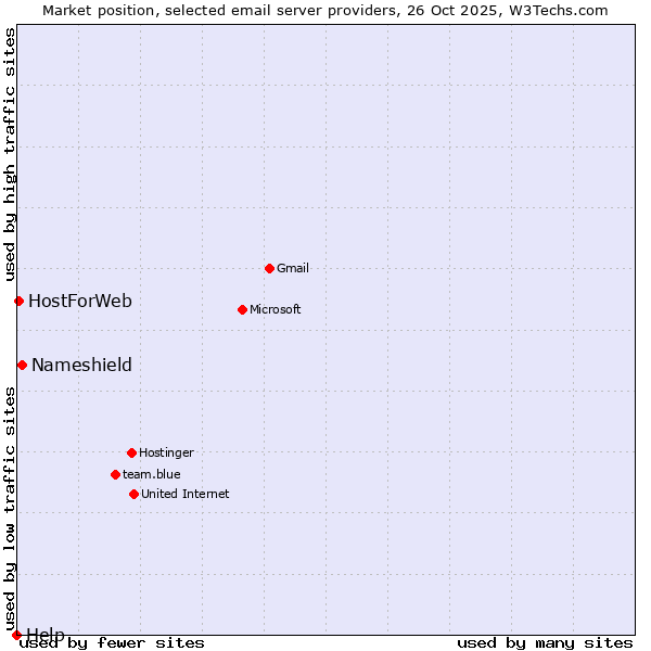 Market position of Nameshield vs. HostForWeb vs. Help