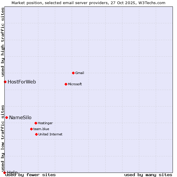 Market position of NameSilo vs. HostForWeb vs. Help