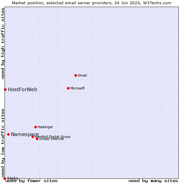 Market position of Namespace vs. HostForWeb vs. Help